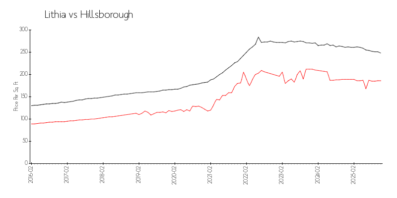 Area vs City