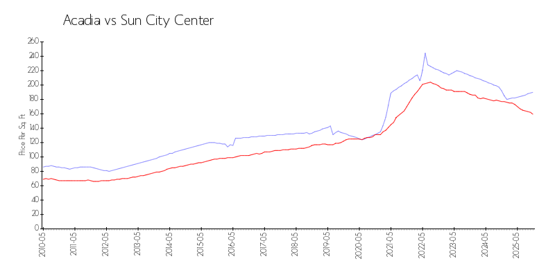 Building vs Area