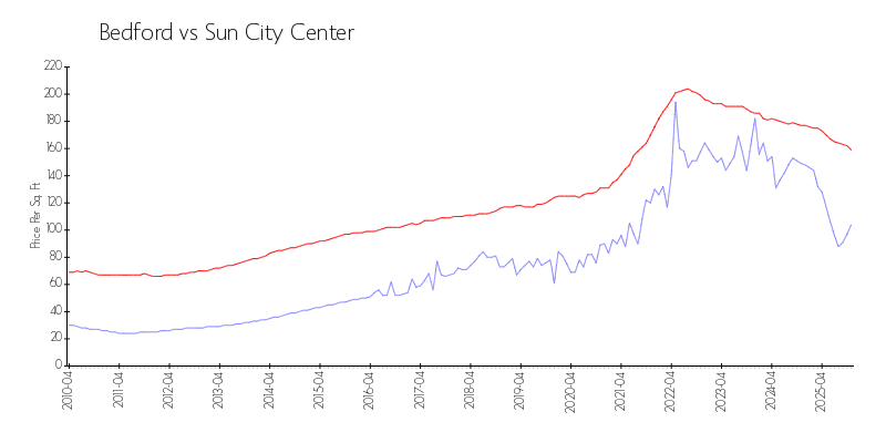 Building vs Area
