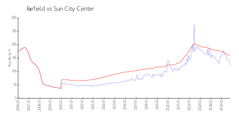 Building vs Area