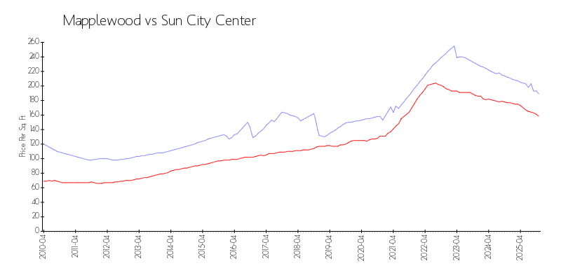Building vs Area