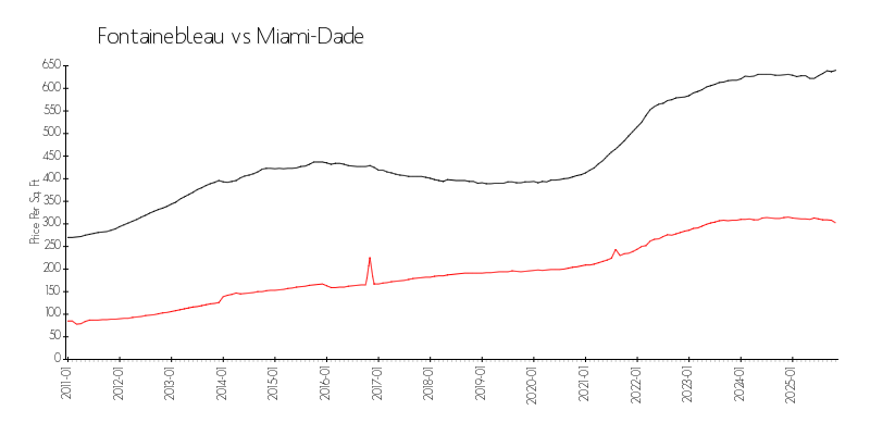 Area vs City