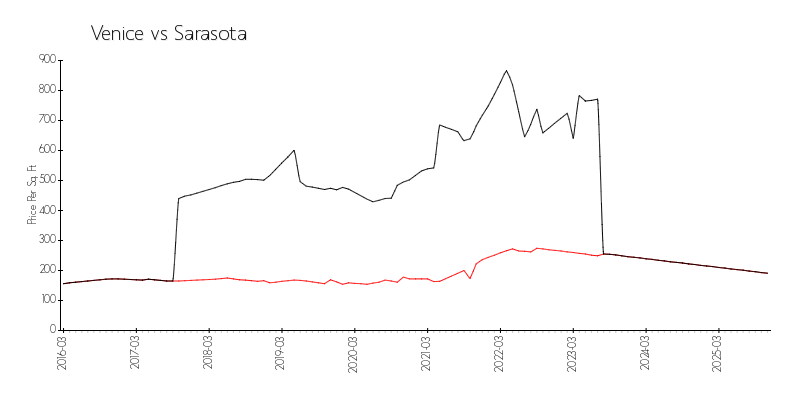 Area vs City